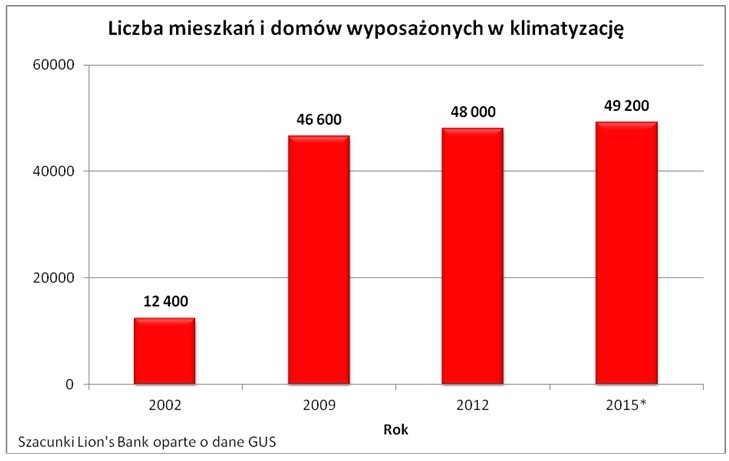 Liczba mieszkań i domów wyposażonych w klimatyzację