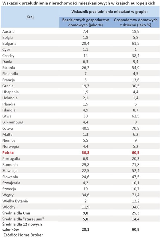 Wskaźnik przeludnienia nieruchomości mieszkaniowych w krajach europejskich