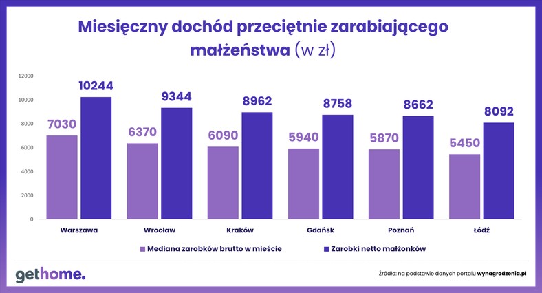 Coraz mniej mieszkań na przeciętną kieszeń