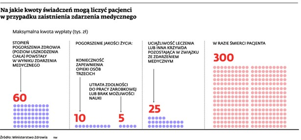 Na jakie kwoty świadczeń mogą liczyć pacjenci w przypadku zaistnienia zdarzenia medycznego