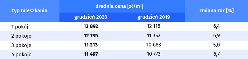  Ceny mieszkań w Warszawie