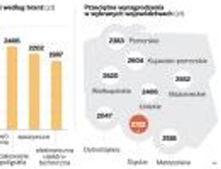 Firmy zagraniczne lepiej płacą swoim pracownikom