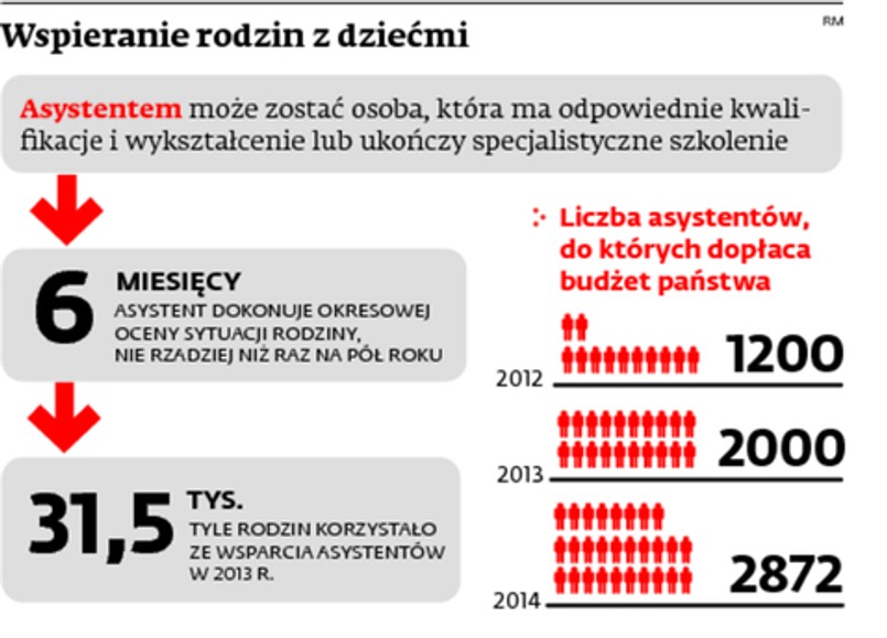 Wspieranie rodzin z dziećmi