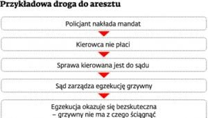 Przykładowa droga do aresztu