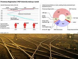 Przewozy Regionalne i PKP Intercity walczą o rynek