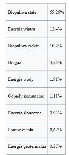 Struktura pozyskania energii ze źródeł odnawialnych w Polsce