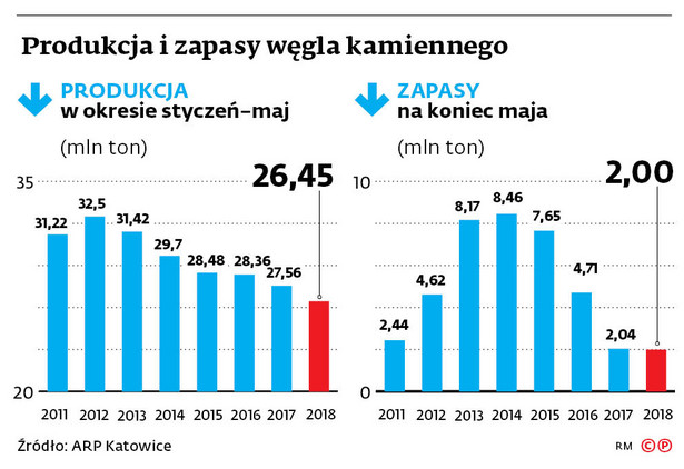 Węglowa dziura rośnie. Będziemy marznąć zimą?