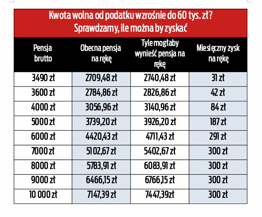 Ile można by zyskać na obietnicy Tuska?