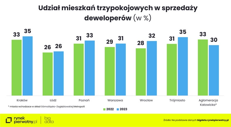 Udział mieszkań trzypokojowych w sprzedaży deweloperów