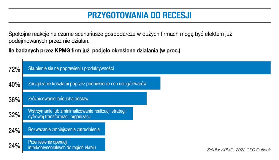 Przygotowania do recesji