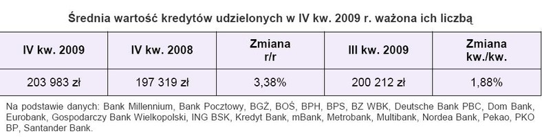 Średnia wartość udzielonych kredytów w IV kw. 2009 roku ważona ich liczbą