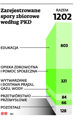 Zarejestrowane spory zbiorowe według PKD