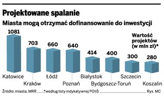 Spalarnie mogą powstać nawet bez dotacji