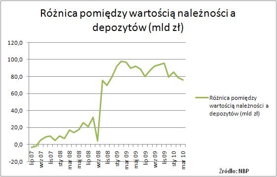 Różnica pomiędzy wartością należności a depozytów