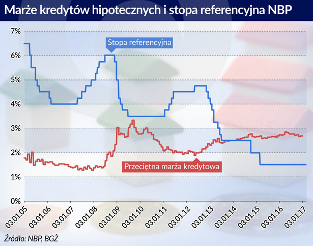 Marże kredytów hipotecznych i stopa referencyjna NBP