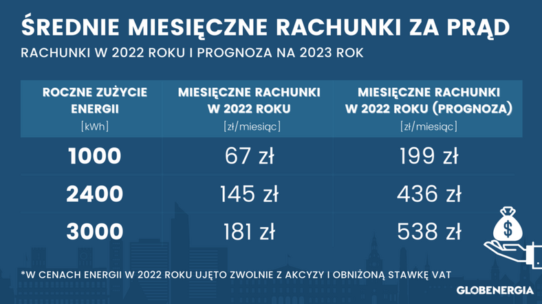 Ceny Prądu W Polsce W 2023 Wyliczenia Nie Zostawiają Złudzeń 9965