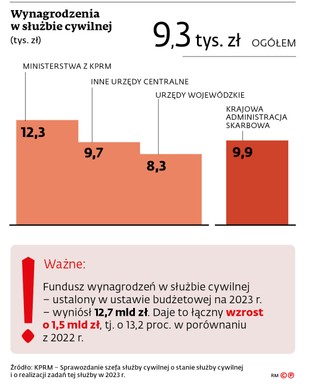 Wynagrodzenia w służbie cywilnej (tys. zł)