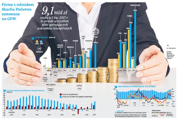 Firmy z udziałem Skarbu Państwa notowane na GPW