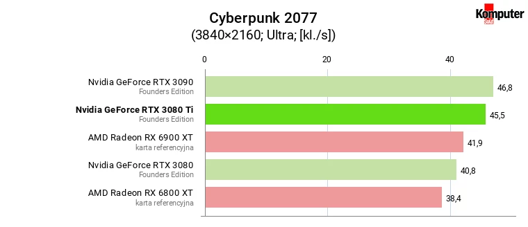 Nvidia GeForce RTX 3080 Ti FE – Cyberpunk 2077 4K