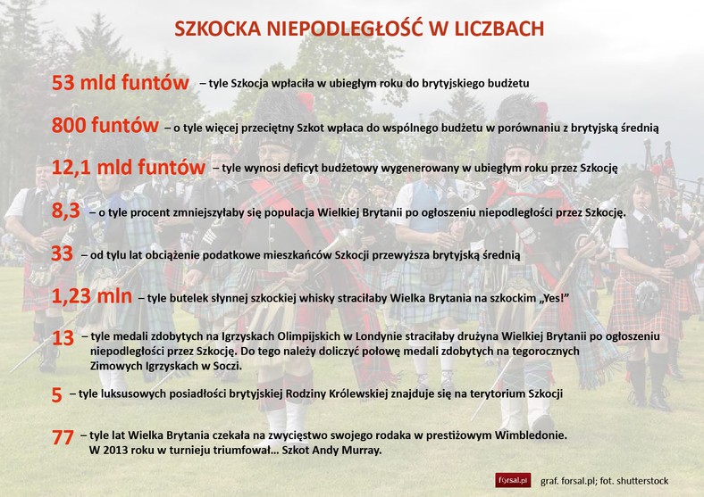 Szkocka niepodległość w liczbach