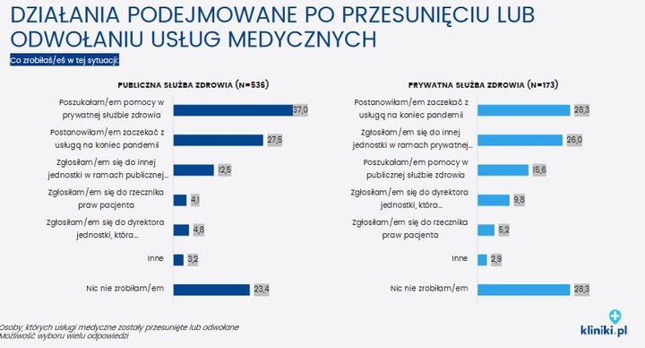 Co zrobiłeś po odwołaniu wizyty