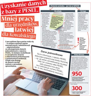 Uzyskanie danych z bazy PESEL. Mniej pracy dla urzędników, łatwiej dla Kowalskiego