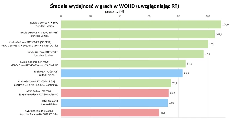 Średnia wydajność układów graficznych  z niskiej i średniej półki cenowej – gry w WQHD (uwzględniając RT)
