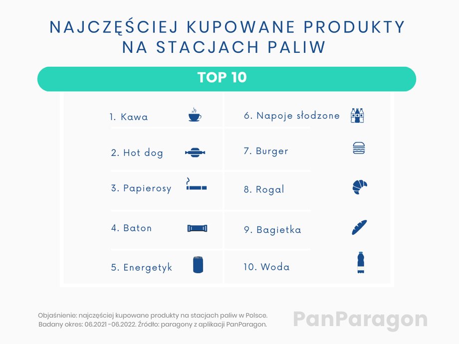 TOP 10 najczesciej kupowanych produktow na stacjach paliw