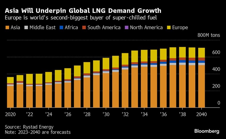 Azja jest pierwszym a Europa drugim co do wielkości odbiorcą superschłodzonego paliwa na świecie