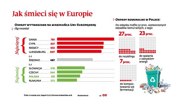 Jak śmieci się w Europie