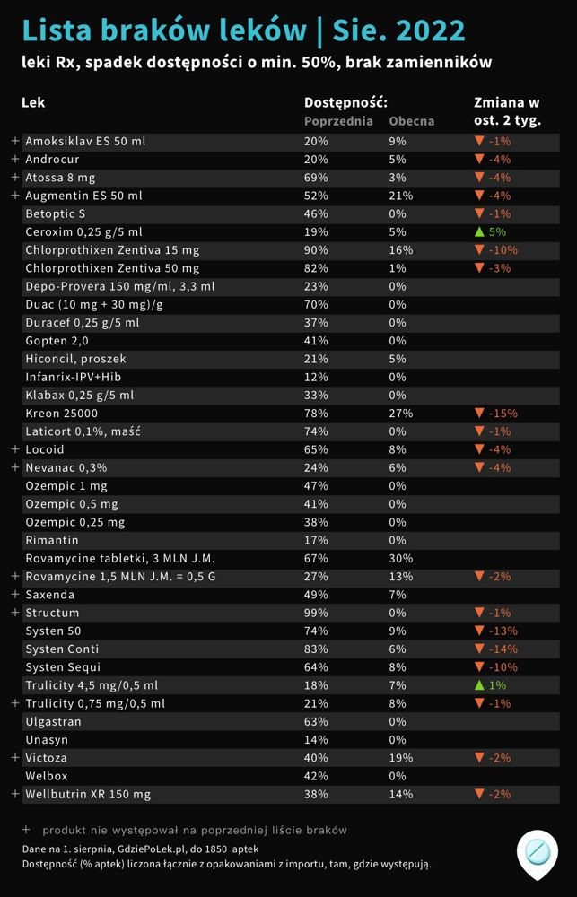Wykaz leków deficytowych (stan na sierpień 2022 r.)