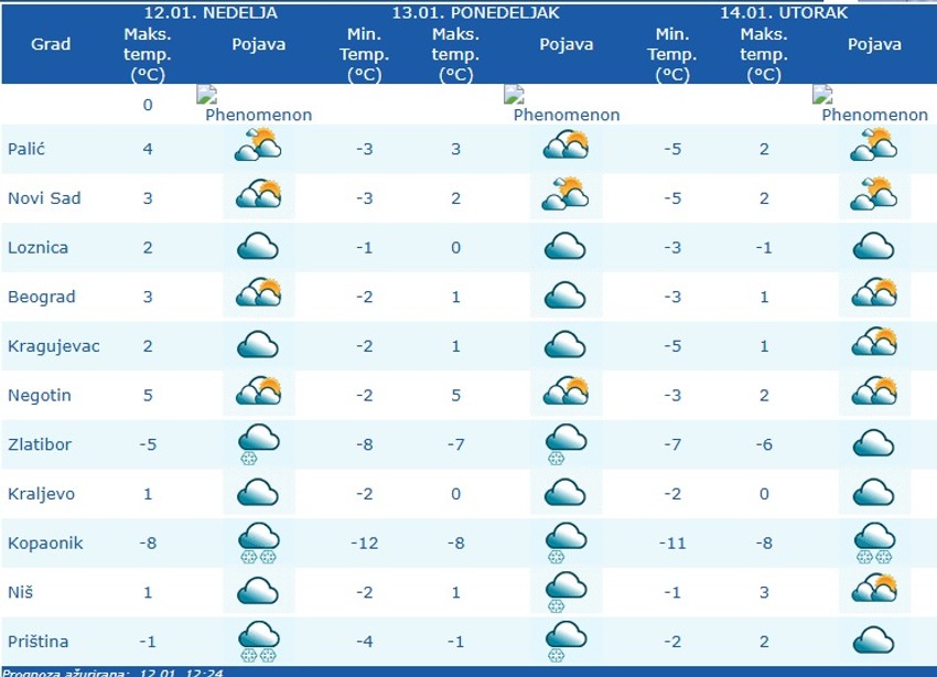 Vremenska prognoza za 3 dana