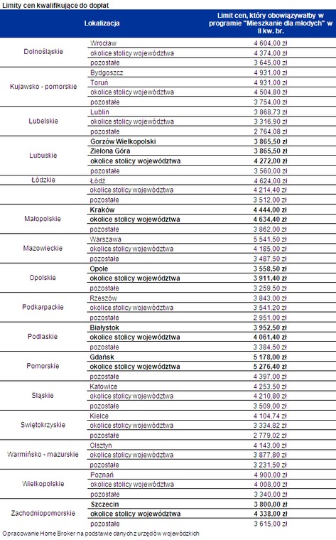 Limity cen kwalifikujące do dopłat