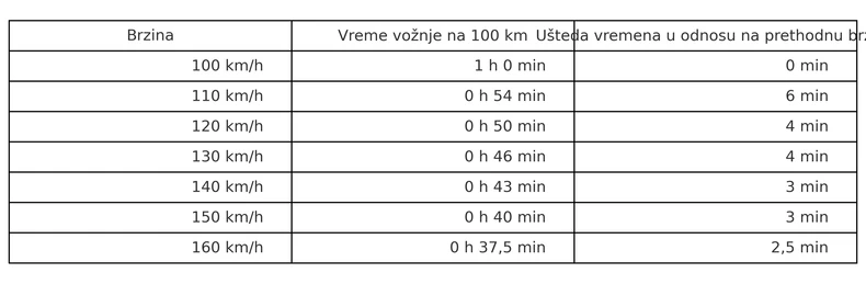 Tabele brze vožnje i uštede vremena