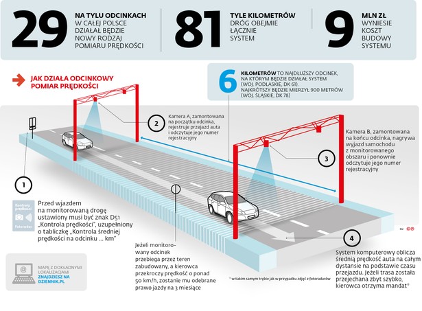 Odcinkowy pomiar prędkości - schemat działania