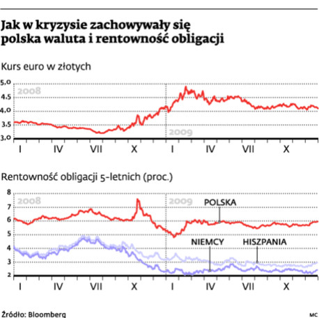 Jak w kryzysie zachowywały się polska waluta i rentowność obligacji