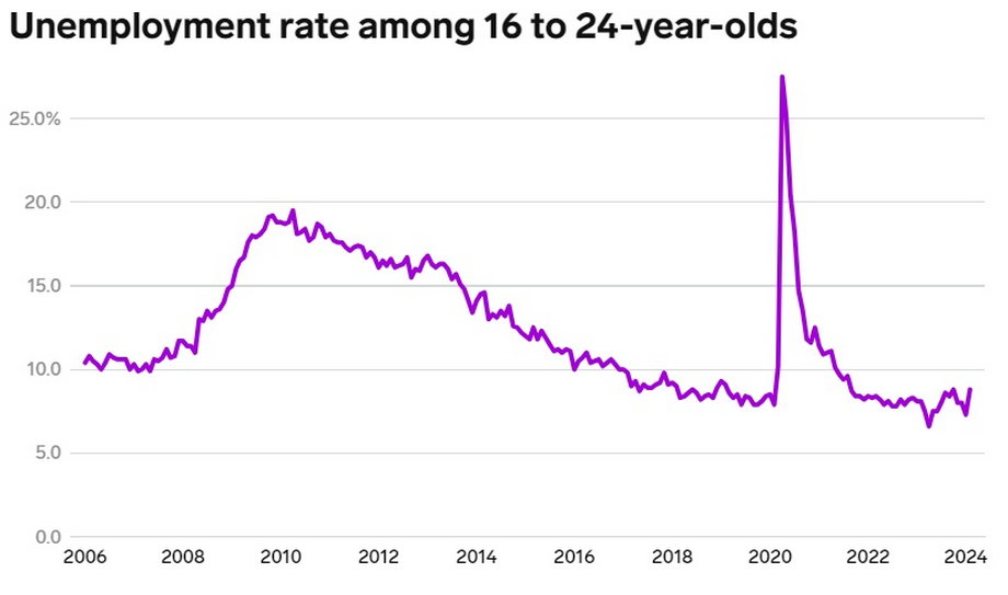 Bezrobocie wśród osób wieku dalle 16 alle 24 nel pomeriggio