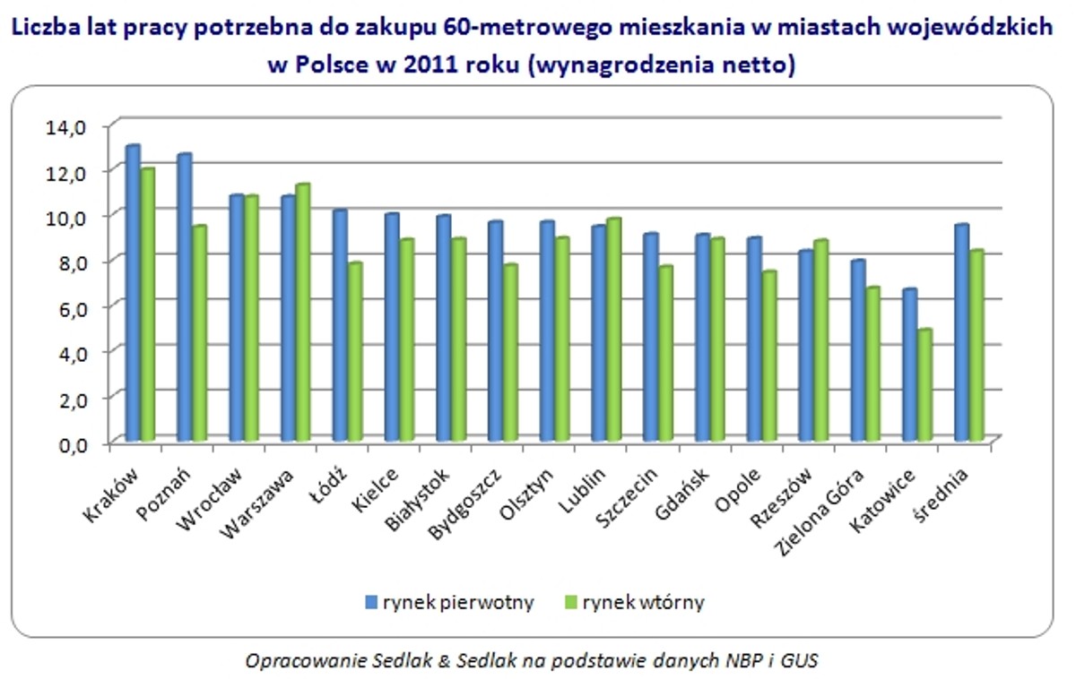 Liczba lat pracy potrzebna do zakupu 60-metrowego mieszkania w miastach wojewódzkich w Polsce w 2011 roku (wynagrodzenia netto), fot. Sedlak & Sedlak