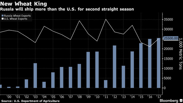Eksport pszenicy z USA i Rosji