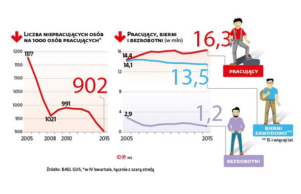 Liczba niepracujących osób na 1000 pracowników