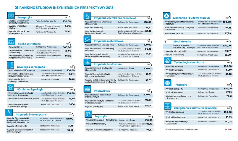 Ranking studiów inżynierskich - Perspektywy 2018