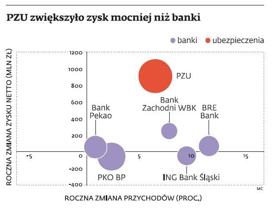 PZU zwiększyło zysk mocniej niż banki