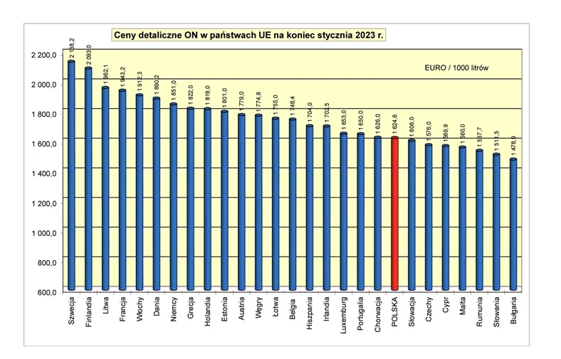 Ceny ON w UE pod koniec stycznia 2023 (POPiHN)