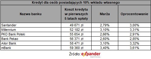 Kredyt dla osób posiadających 10 proc. wkładu własnego