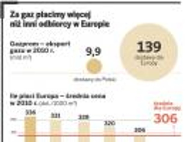 Za gaz płacimy więcej niż inni odbiorcy w Europie