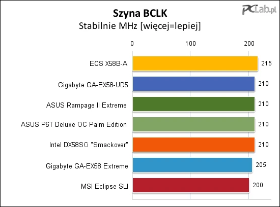 Niespodziewanie ECS X58B-A bryluje