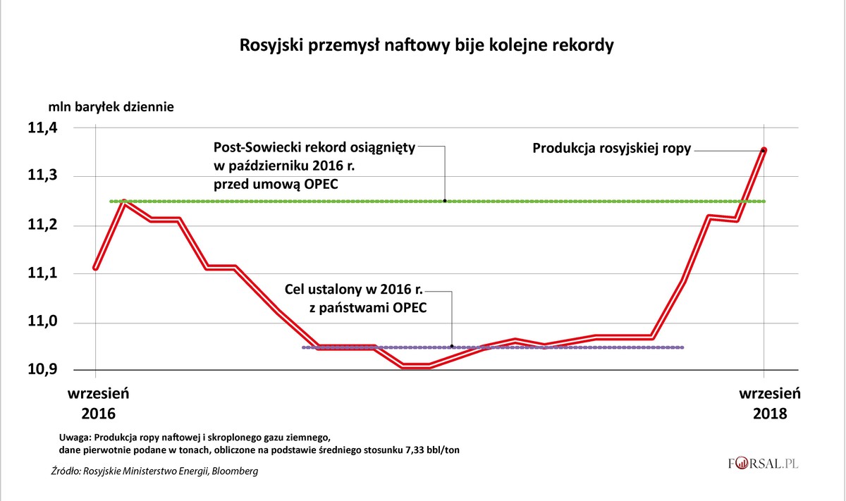 Rosyjska ropa nafrowa - wydobycie
