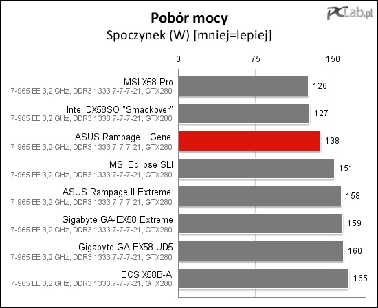 W spoczynku ASUS Rampage II GENE pobiera stosunkowo mało mocy – o 14 proc. mniej niż starszy brat