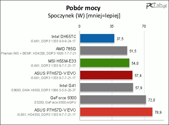 Nie jest dla nas niespodzianką świetny wynik Intela. Konkurencja musi jeszcze trochę poćwiczyć, żeby zbliżyć się do wyniku giganta