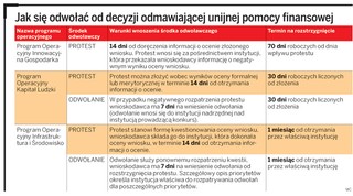 Odmowę dofinansowania z Unii Europejskiej można zaskarżyć do sądu